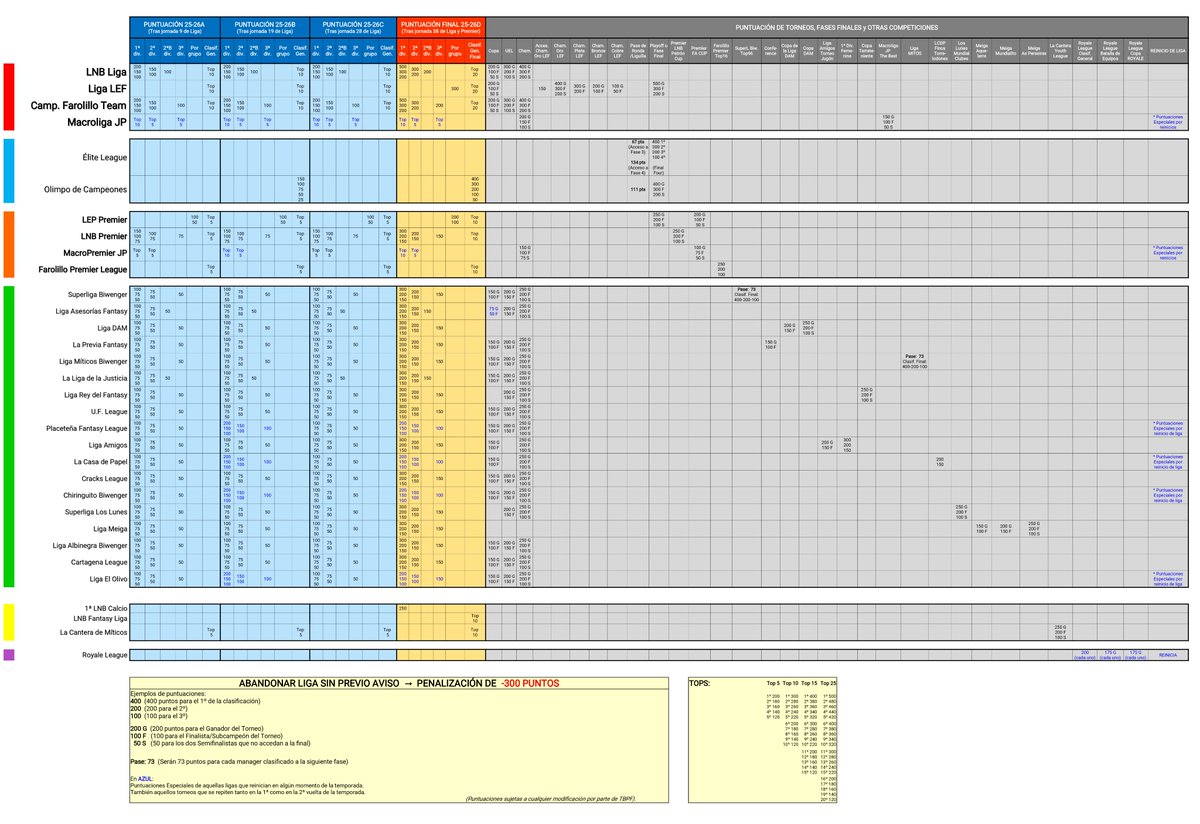 🗞️TBPF puntúa a los mejores clasificados en las ligas más destacadas de la Comunidad #Biwenger 

Así lo hará la próxima temporada.  

📌Tabla puntuaciones 2025-2026

*(Siempre sujetas a posibles cambios)*