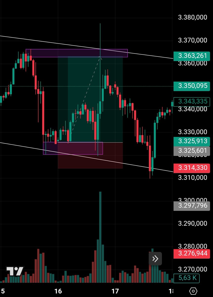 Asc_fx's tweet image. Good evening everyone ❤️
Gold trade closed on Wednesday, now I only have a long on RPLUSD
#trading #ForexTrading #BTCUSD #EURUSD #XAUUSD #Forex