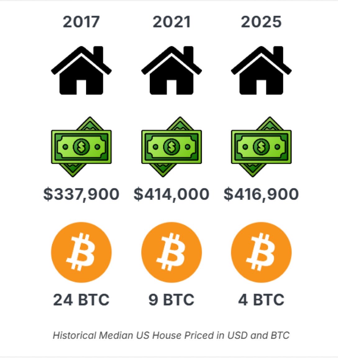 Homes are completely unaffordable for the average person, but they continue  to get MORE affordable for those that save in a better money. Got bitcoin?