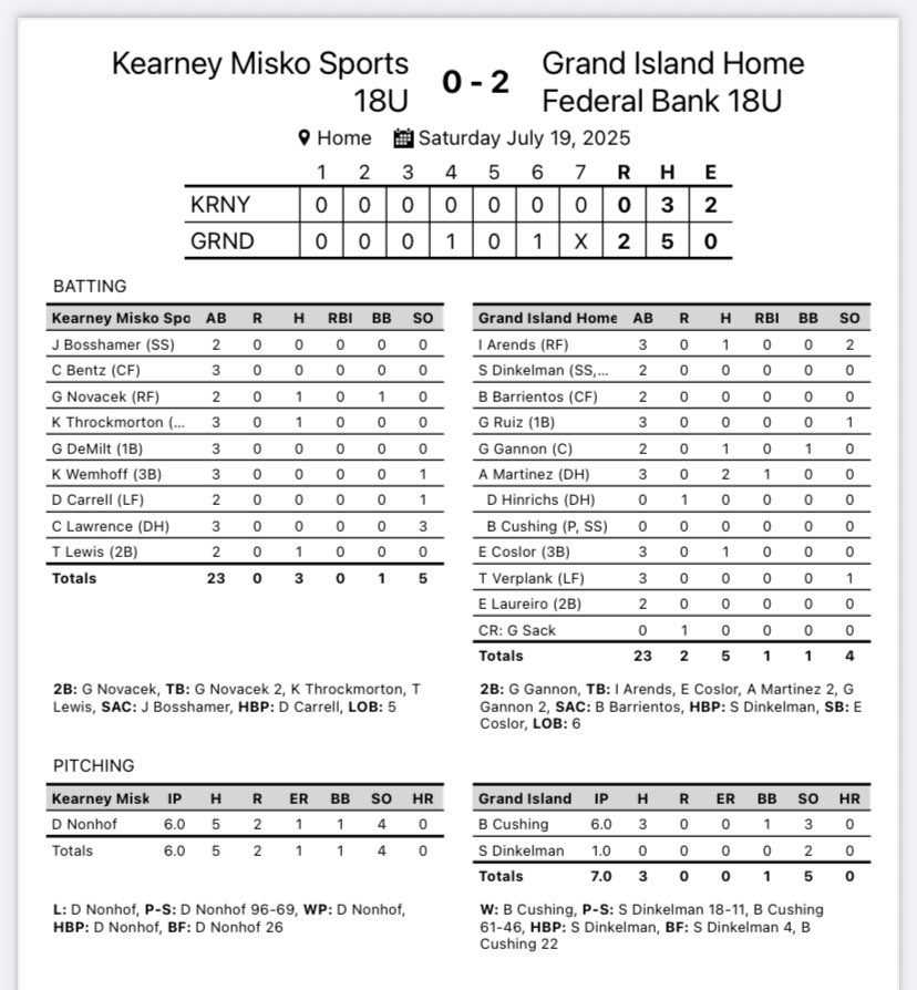 GI Legion Baseball (@legiongi) on Twitter photo Final: Home Federal 2 Kearney 0
WP: <a href="/BrockCushing/">Brock Cushing</a> 6.0 IP 0R 3K’s
S:<a href="/samdinkelman19/">Sam Dinkelman</a> 1.0 2K’s
<a href="/AldoMart07/">Aldo Martinez</a> 2H RBI
<a href="/ecoslor8/">Ethan Coslor</a> 1H RBI
<a href="/GageGannon1/">Gage Gannon</a> 1H 2B BB
<a href="/IanArends_2/">Ian Arends</a> 1H
<a href="/DyllanHinrichs/">Dyllan Hinrichs</a> R
<a href="/sack_grayson/">Grayson Sack</a> R Final: Home Federal 2 Kearney 0
WP: <a href="/BrockCushing/">Brock Cushing</a> 6.0 IP 0R 3K’s
S:<a href="/samdinkelman19/">Sam Dinkelman</a> 1.0 2K’s
<a href="/AldoMart07/">Aldo Martinez</a> 2H RBI
<a href="/ecoslor8/">Ethan Coslor</a> 1H RBI
<a href="/GageGannon1/">Gage Gannon</a> 1H 2B BB
<a href="/IanArends_2/">Ian Arends</a> 1H
<a href="/DyllanHinrichs/">Dyllan Hinrichs</a> R
<a href="/sack_grayson/">Grayson Sack</a> R