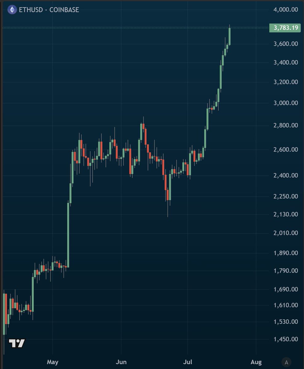 CrypttoManiac_'s tweet photo. Que manera de morir más rara tiene Etheruem. https://t.co/Qj8QjBnHWu