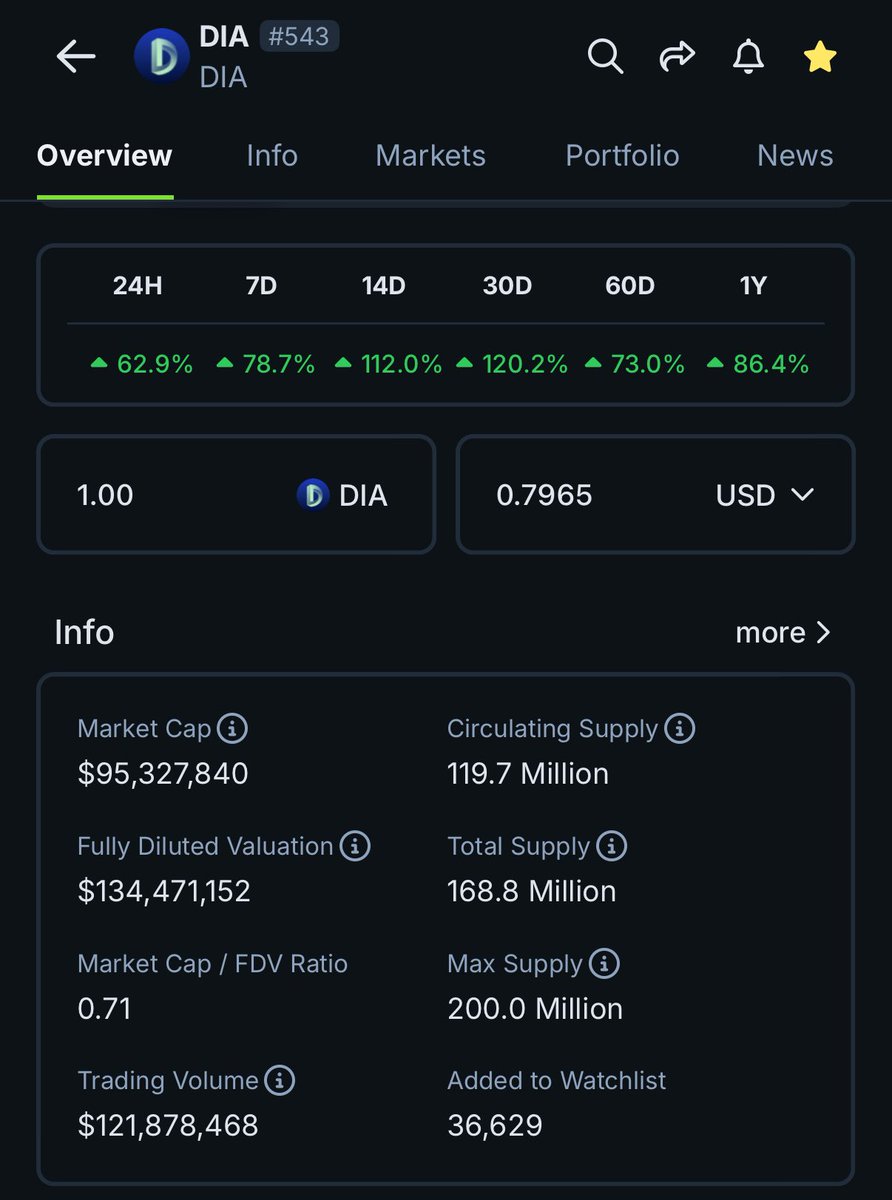 $DIA $120M+ daily volume 👀

The real fun is just getting started.