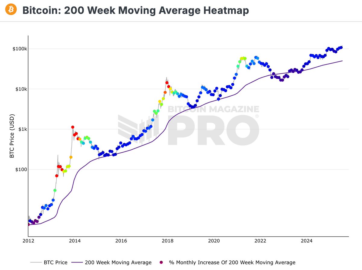 Bitcoin has had 80-90% drawdowns. But the 200 week moving average is up  only.