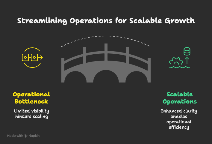 You don’t need more tools.

You need clarity in the way your team operates.

Start with the mess.
Map it.
Rebuild it into one clean workflow.
That’s real transformation.