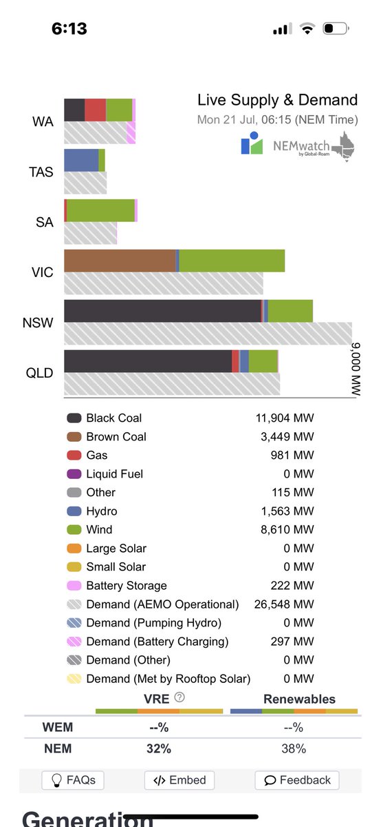 LofayPeter's tweet image. Good morning Australia 6-15 am AEST 21 July 2025
Variable renewable energy is not supplying 68.31% of your current electricity needs ( 26.84 GW )
@AlboMP @sussanley #auspol