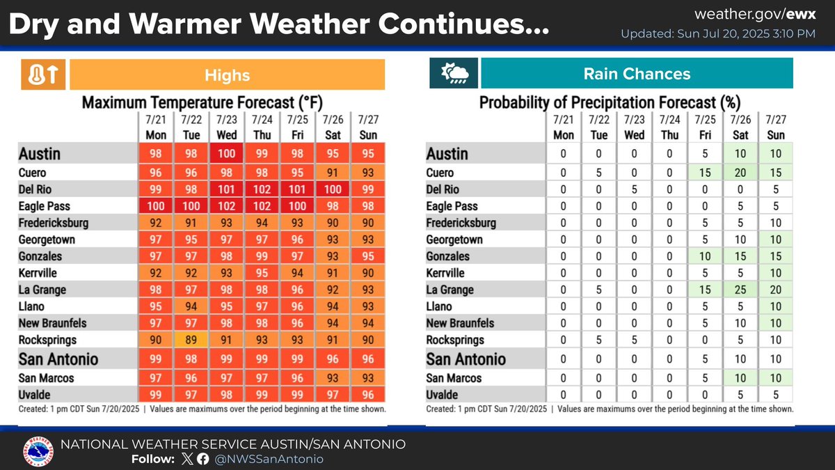 NWSSanAntonio's tweet image. Tonight expect mostly cloudy skies with maybe some peaks of the moon. Otherwise it will remain warm overnight. Dry and warmer weather continues for the rest of the extended with rain chances returning by Saturday. #txwx