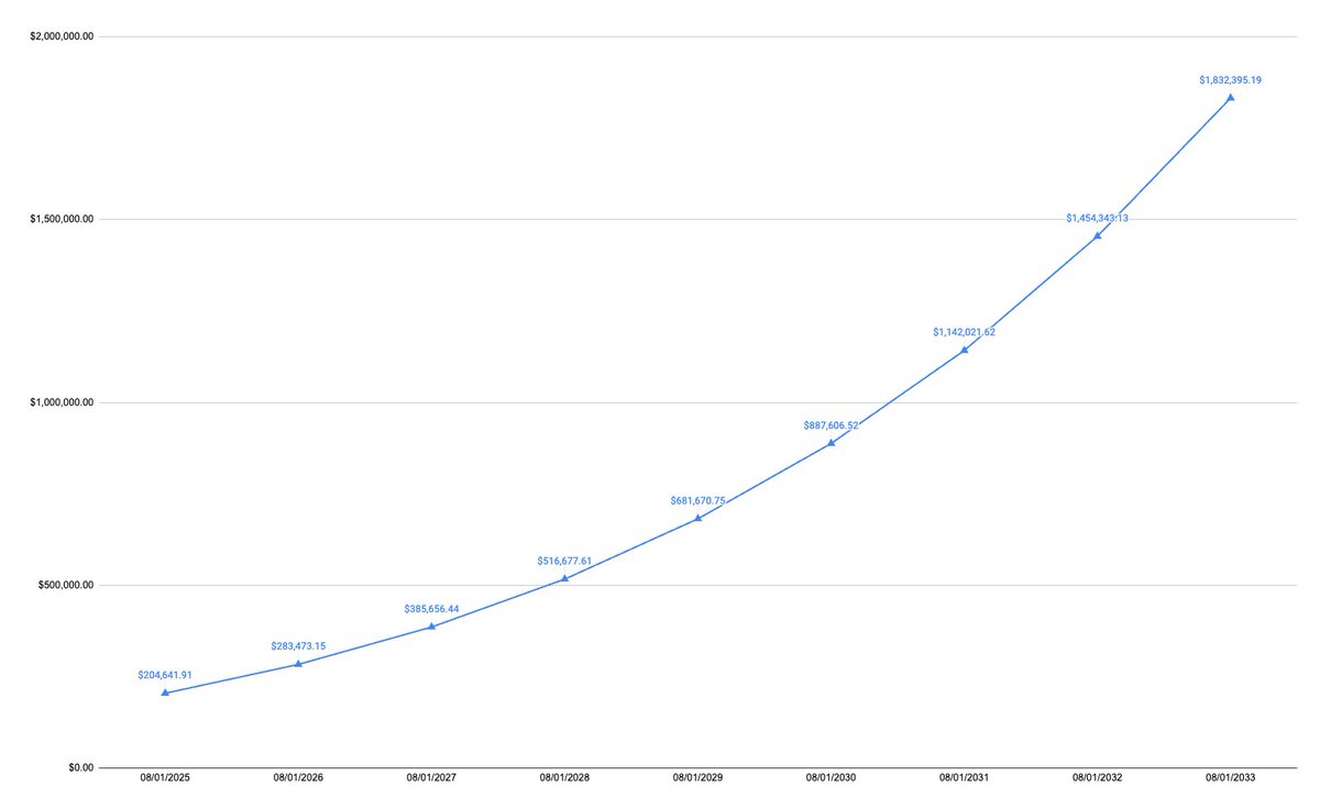 bensig's tweet image. Earliest to 1M bitcoin looks like 2030 according to power trend (2x model price).
SAVE THIS POST.