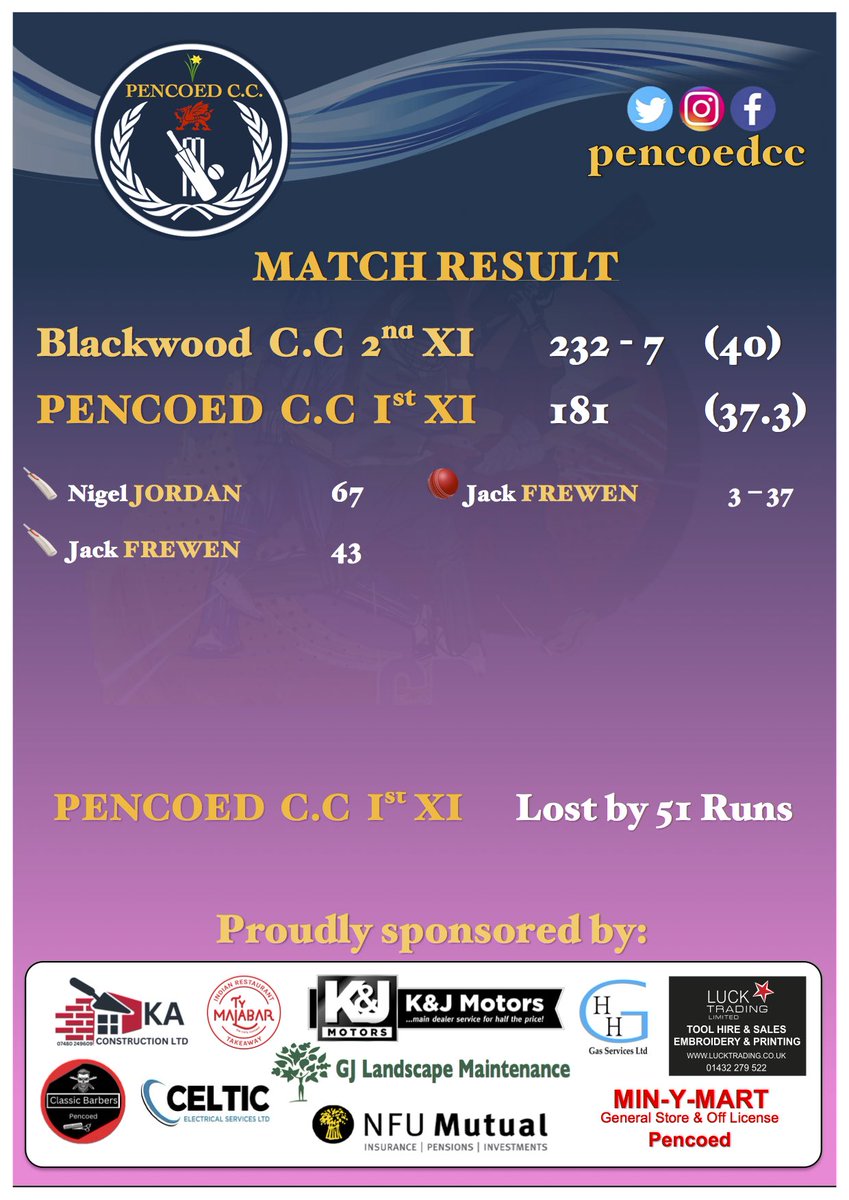 Pencoed C.C (@pencoedcc) on Twitter photo 🚨MATCH RESULT!🚨
Pencoed Lost by 51 Runs ❌
Once we broke through wickets came quickly with Skipper J.Frewen taking 3-37 but despite more missed chances <a href="/BlackwoodCC/">Blackwood Town CC 🏏</a> recovered well to post 232-7
N.Jordan and J.Frewen hit 67 & 43 but it wasn’t enough as we fell 51 runs short👎🏻 🚨MATCH RESULT!🚨
Pencoed Lost by 51 Runs ❌
Once we broke through wickets came quickly with Skipper J.Frewen taking 3-37 but despite more missed chances <a href="/BlackwoodCC/">Blackwood Town CC 🏏</a> recovered well to post 232-7
N.Jordan and J.Frewen hit 67 & 43 but it wasn’t enough as we fell 51 runs short👎🏻
