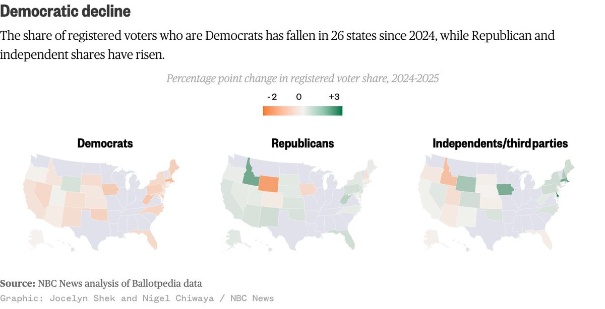 QuantusInsights's tweet image. Voter Registration Trends: July 2025 Update
1. New Jersey:
Republicans gained ~9,700 voters across 20 counties.
Democrats lost voters in 17 counties.
Yet, Dems still lead by ~1M voters statewide.
2. National Shift (2024 → 2025):
Dem share down in 26 states.
GOP + independents…