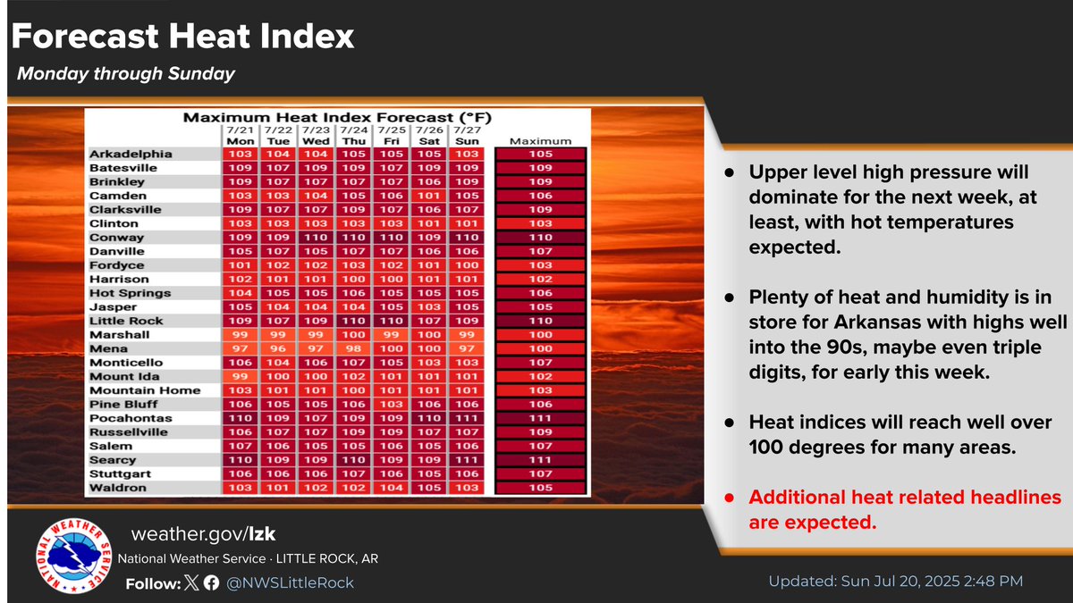 NWSLittleRock's tweet image. There are not many ways to say it is going to be hot and humid other than to say its going to be hot and humid. Every county in Arkansas is under some type of heat warning on Monday with dangerous heat index values forecast for most of next week. Stay safe out there. #arwx