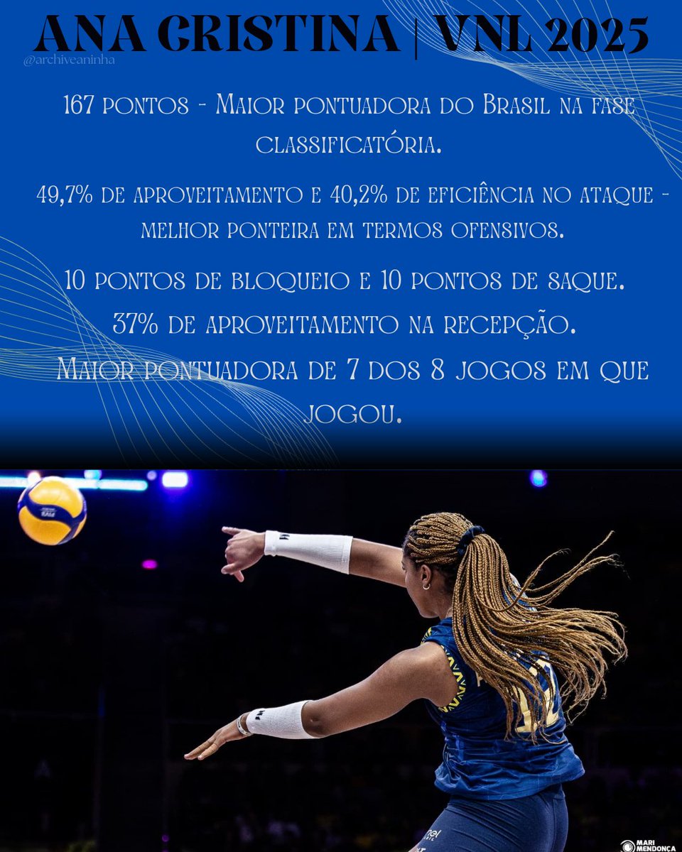 archiveaninha's tweet image. Infelizmente a lesão tirou a Ana Cristina mais cedo da VNL, mas precisamos falar do tanto que ela se entregou nesse campeonato. Os números mostram o quanto ela vinha se destacando.
Que em breve possamos ver novamente essa Ana Cristina dentro das quadras! ❤️🩹✨
📸| Mari Mendonça