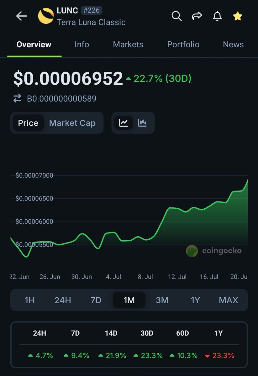 RexYellerBelly's tweet image. $LUNC on a roll, let's smash through 0.00007 and lose a zero 🙏📈