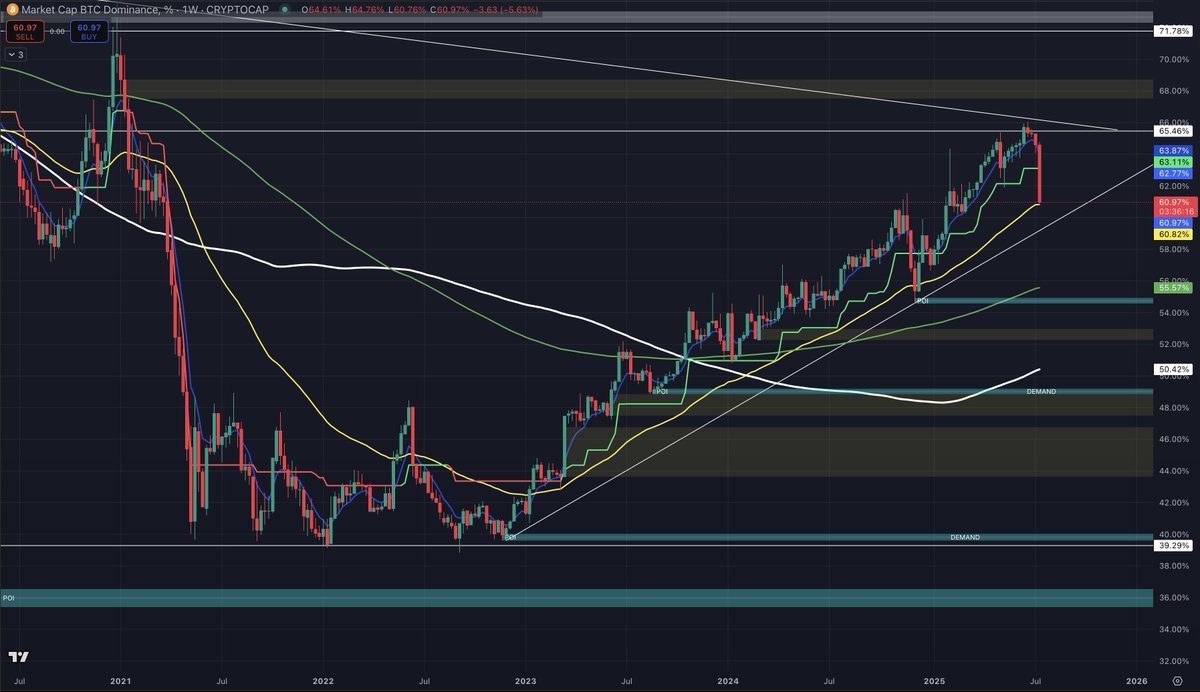 KayBlockchain's tweet image. 🧩 Look how beautiful it is.
I&apos;m gonna repeat myself, but it&apos;s all about support &amp;amp; resistance.
BTC.Dominance is falling hard this week, and used 50EMA as support. (Yellow line)
About 3H to go to close the candle.

Last time it dumped like that was in December 2024.

The real…