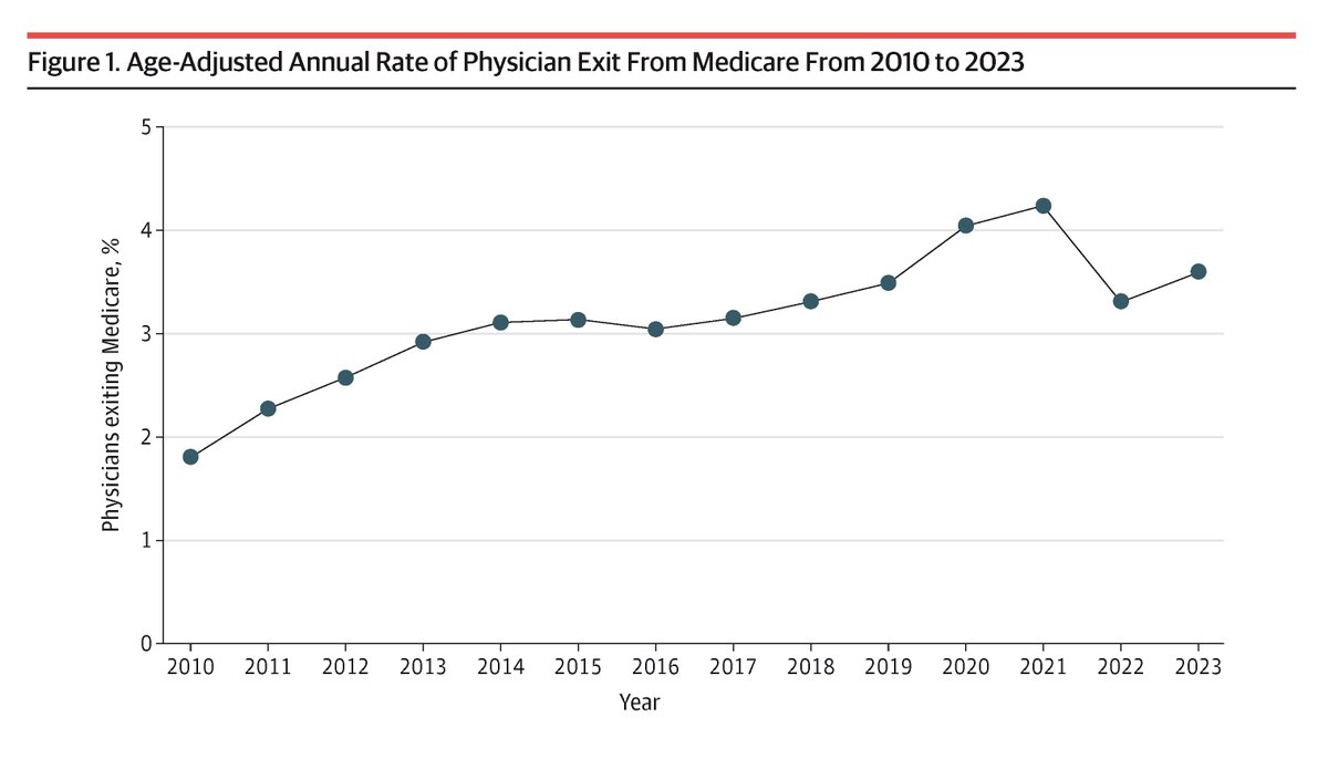JAMAHealthForum's tweet image. Physician exit from traditional #Medicare increased from 1.80% to 3.60% between 2010 and 2023, with the highest rates among primary care physicians and notable spikes during the #COVID19 pandemic. ja.ma/3Um6J8Y @HNeprash