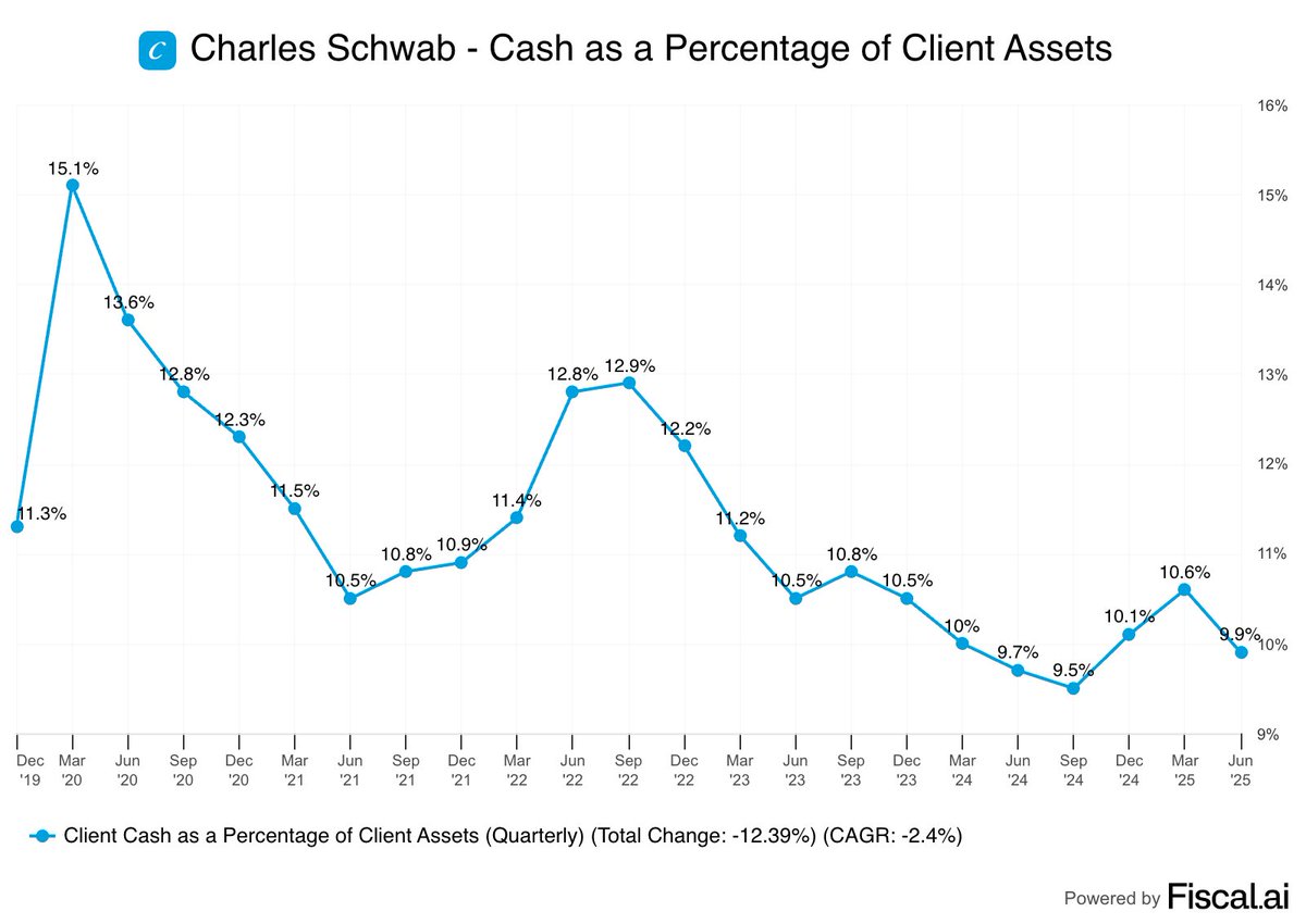 fiscal_ai's tweet image. Cash as a percentage of client assets stood at 9.9% this quarter for Charles Schwab.
That's near an all-time low for the brokerage giant.
$SCHW