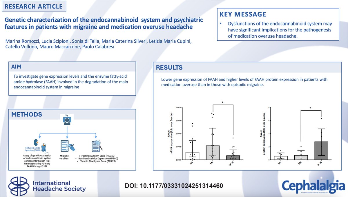 ihs_official's tweet image. How is the endocannabinoid system involved in medication overuse headache (MOH)?
This study investigated alterations of AEA-related ECS components in PBMCs from patients with MOH. Results showed that:
.MOH patients exhibited lower FAAH gene expression but higher FAAH protein…