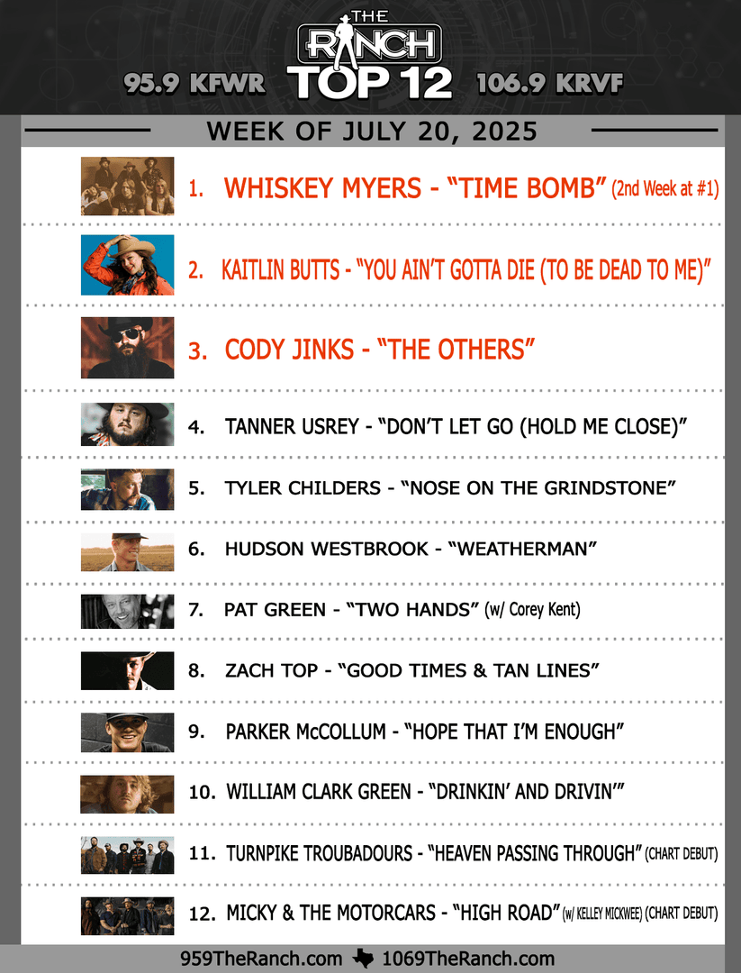 95.9 The Ranch (@959theranch) on Twitter photo The suspense is over! ๐ The #RanchTop12 list is ready. You asked and we listened! Here are your top three artists for July 20th:
.
#1 <a href="/whiskeymyers/">Whiskey Myers</a>
#2 @KatilinButts
#3 <a href="/CodyJinksMusic/">Cody Jinks</a> The suspense is over! ๐ The #RanchTop12 list is ready. You asked and we listened! Here are your top three artists for July 20th:
.
#1 <a href="/whiskeymyers/">Whiskey Myers</a>
#2 @KatilinButts
#3 <a href="/CodyJinksMusic/">Cody Jinks</a>