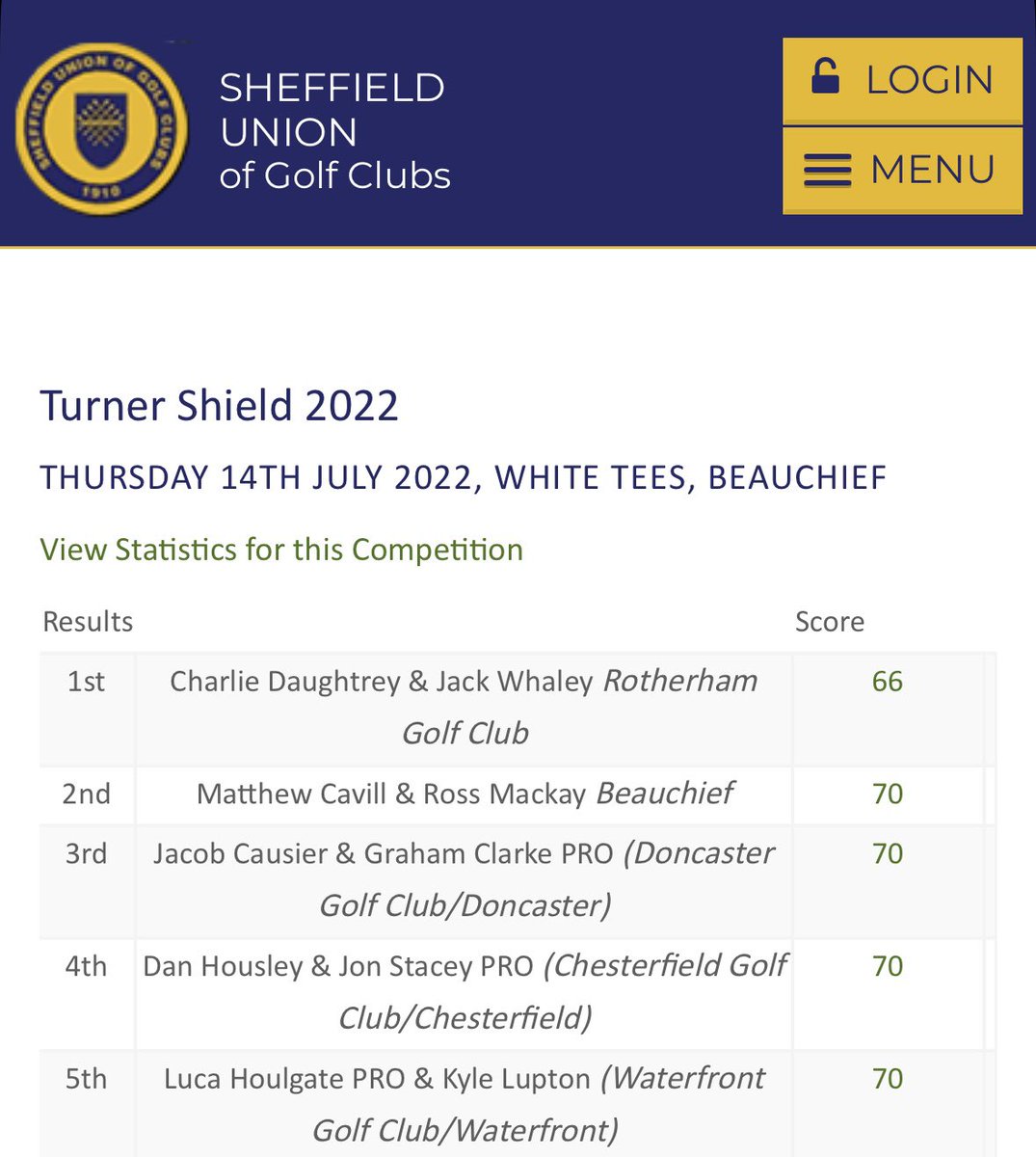 SUGC (@sheffgolfunion) on Twitter photo Well done to Charlie Daughtrey and Jack Whaley from <a href="/rotherhamgc/">Rotherham Golf Club</a> for winning The Turner Shield. Thanks to <a href="/Hickletongolf/">Hickleton Golf club</a> for hosting this competition. <a href="/rotherhamgc/">Rotherham Golf Club</a> have won the competition four years on the bounce and Charlie has been part of that team in all 4 occasions <a href="/YUGCUK/">Yorkshire Golf</a> Well done to Charlie Daughtrey and Jack Whaley from <a href="/rotherhamgc/">Rotherham Golf Club</a> for winning The Turner Shield. Thanks to <a href="/Hickletongolf/">Hickleton Golf club</a> for hosting this competition. <a href="/rotherhamgc/">Rotherham Golf Club</a> have won the competition four years on the bounce and Charlie has been part of that team in all 4 occasions <a href="/YUGCUK/">Yorkshire Golf</a>