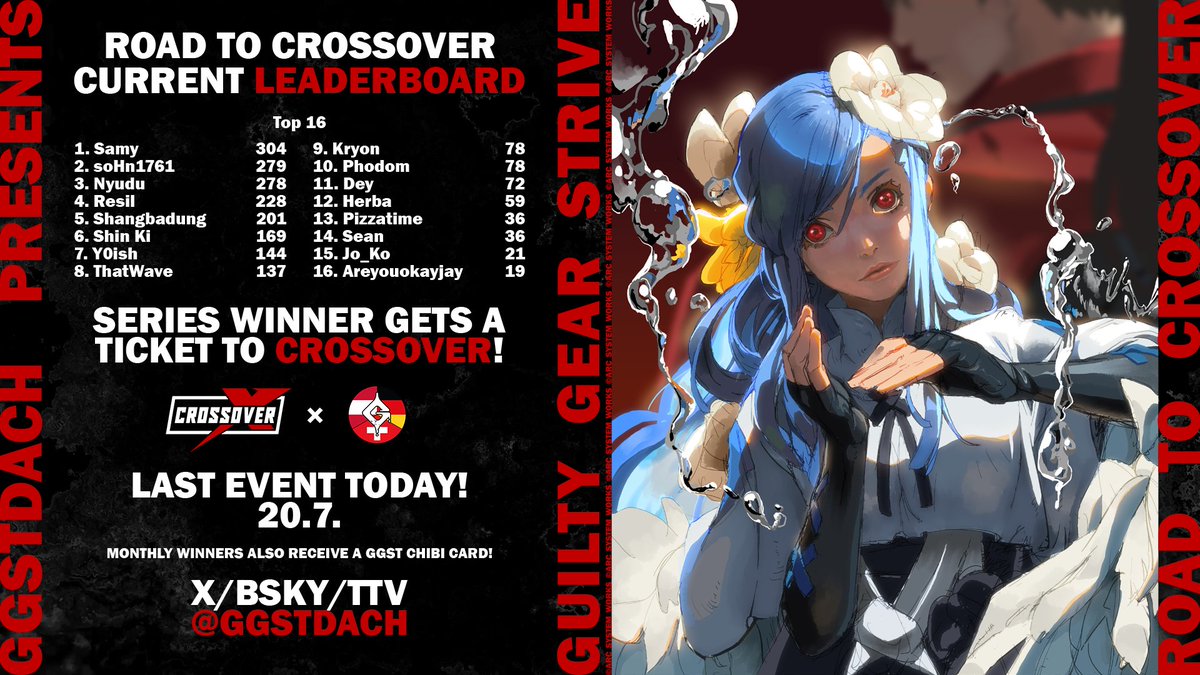 GGSTDACH's tweet image. Heute ist das letzte Road to @CROSSOVER_GG Event!
@tctsamy ist mal wieder an der Spitze des Leaderboards, aber @Raison147464 und @CardSwindler folgen dicht dahinter.
Heute um 19 Uhr entscheidet sich der Gewinner!
Schaltet wie immer ein bei:
twitch.tv/GGSTDACH