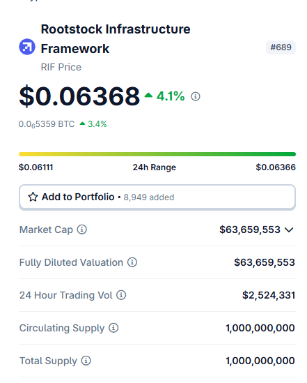 unknown_btc21's tweet photo. I think $RIF at 36m mcap is severely undervalued . 
Rootstock is secured by 81% of Bitcoin's total hashrate,
soon it will start to explode 

#RIF #BitcoinDeFi https://t.co/cwikyqQiR3