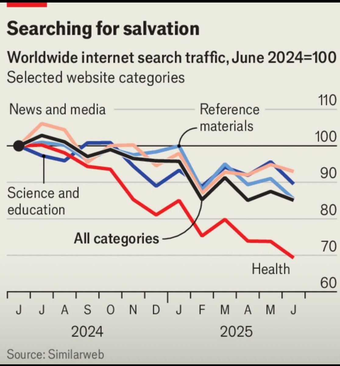 Look at how rapidly health search traffic is falling. 

This is a reflection of how terrible healthcare search results usually are. 

It also means that a lot of people are consuming healthcare information provided by LLMs putting the spotlight on what are people getting. 

Here