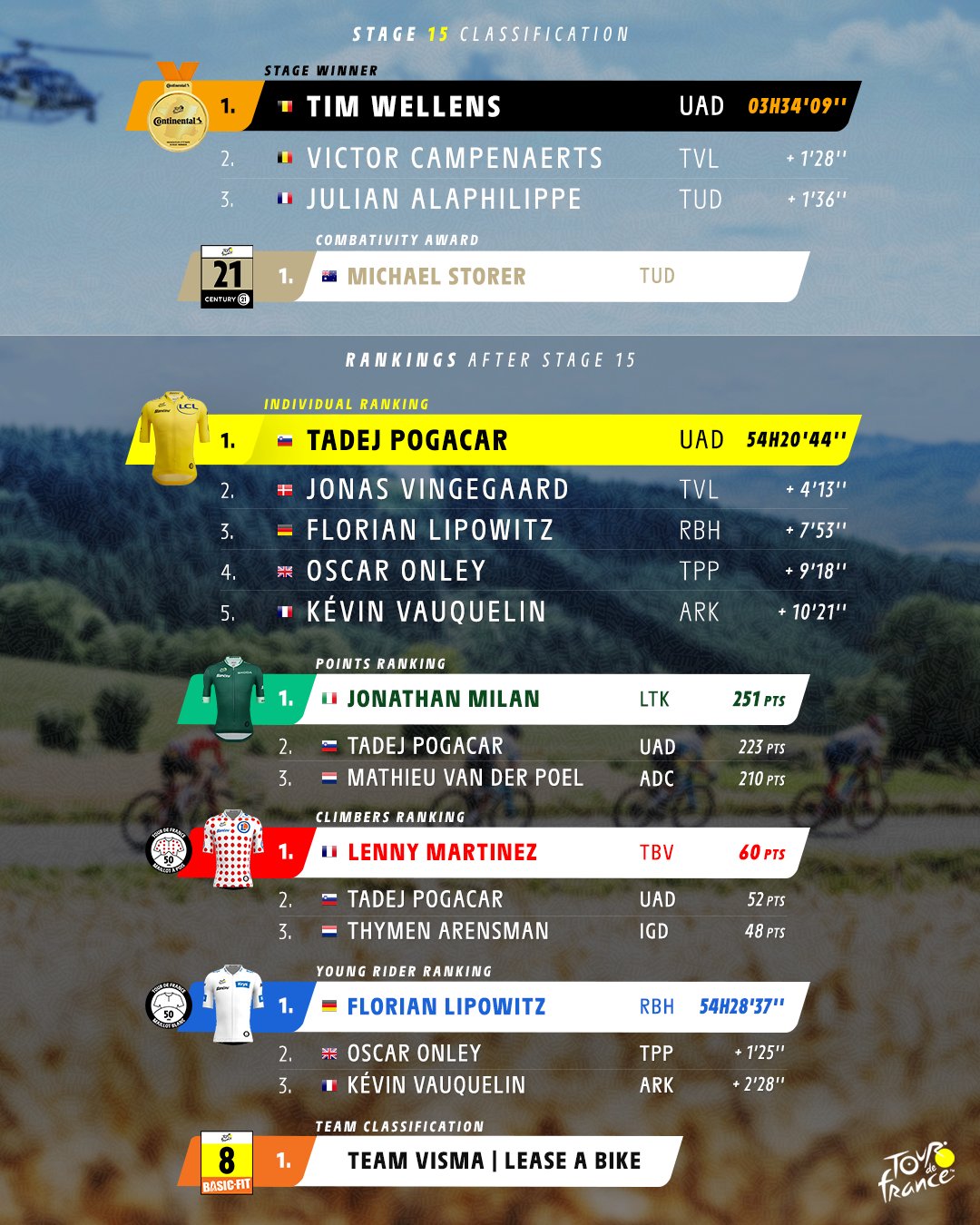 Tour de France JPN／ツールドフランス公式🇯🇵 on X: 