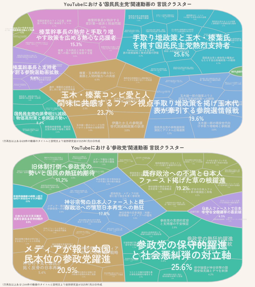 YouTubeで選挙期間中に投稿された国民民主党・参政党の関連動画について、タイトルと説明文を解析-クラスタリングすると両党の支持構造の対照的な姿が浮かび上がります✍️国民にはほぼ批判の見られない「圧倒的な支持と期待」が寄せられています。その支持は「手取りを増やす」