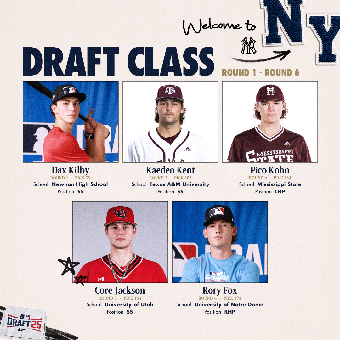 NYYPlayerDev's tweet image. The Yankees have signed 18 of their 19 selections from the 2025 #MLBDraft:
Our 2025 Draft Class Signees by Position:
Pitchers – 9 ( 7-RHP / 2-LHP)
Infielders – 7
Outfielders – 2