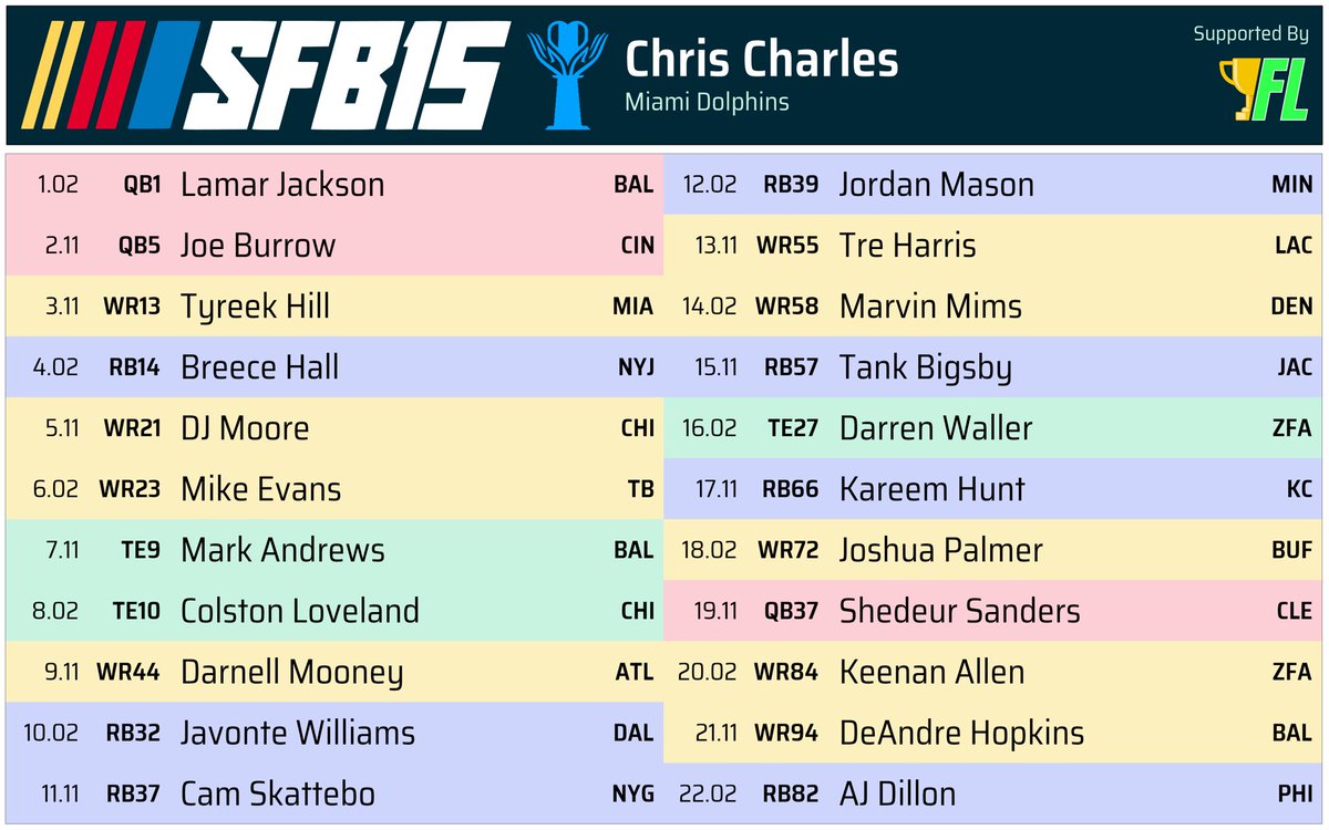kavorka324's tweet image. My #SFB15 draft is in the books. Now it’s time to get a fish for my trophy.