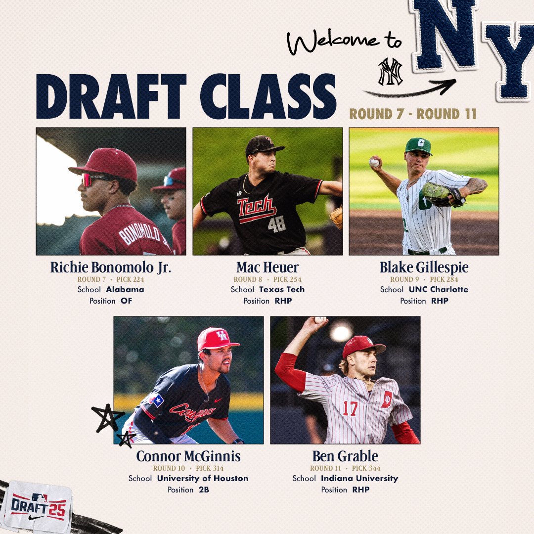 NYYPlayerDev's tweet image. The Yankees have signed 18 of their 19 selections from the 2025 #MLBDraft:
Our 2025 Draft Class Signees by Position:
Pitchers – 9 ( 7-RHP / 2-LHP)
Infielders – 7
Outfielders – 2