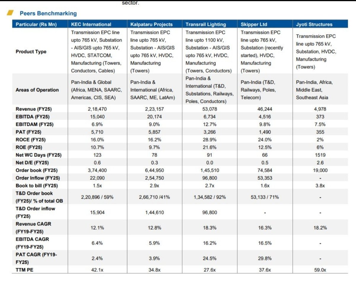 ShridhantS's tweet image. transmission sector 😎😎

Peers comparison 👇👇

#Transrail
#Kec
#Kalpatru