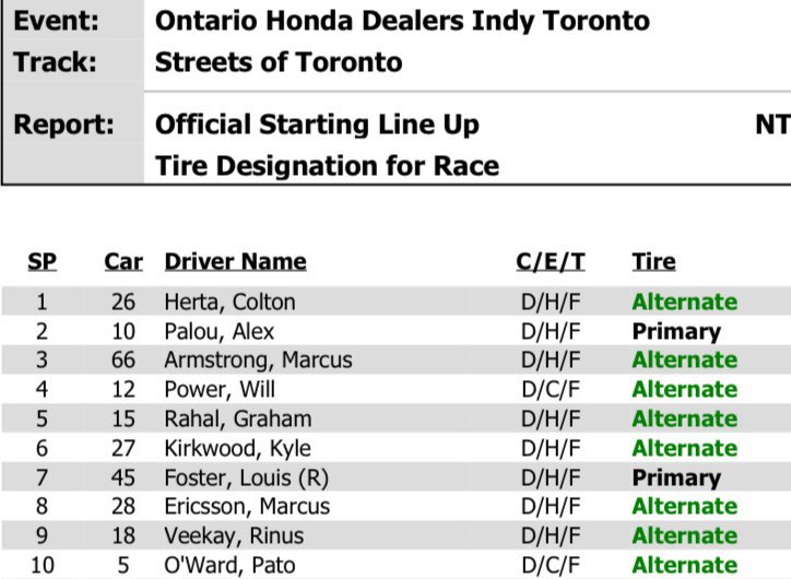 Quique_Naranjo's tweet image. En breve arranca el #IndyTO, con Álex Palou saliendo segundo… pero con una estrategia de neumáticos ‘imaginativa’. Ayer dijo que tenía que hacer algo distinto para ganar a los Andretti… y esto es
Se ve en @vamos
