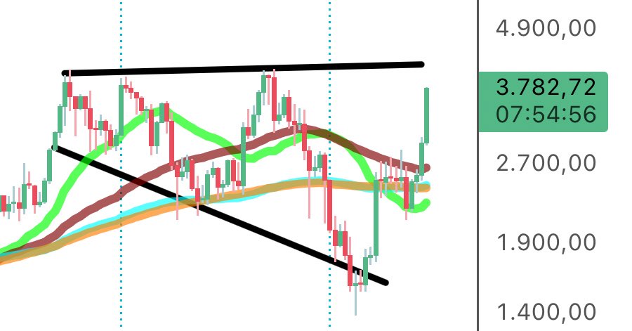 #ETHERİUM

16.03.2025 altcoinler için dip noktada eth geçmişi tekrarlıyor diyerek paylaşmıştık.

 #ETHUSDT 1.500 $ seviyelerindeydi şuan anlık 3.800$ seyrediyor.

Altcoinlerde ucuzluk devam ederken asla kimsenin alacak parası olmuyor… 2-3x yaparsak ne alalım diye sorarız :/