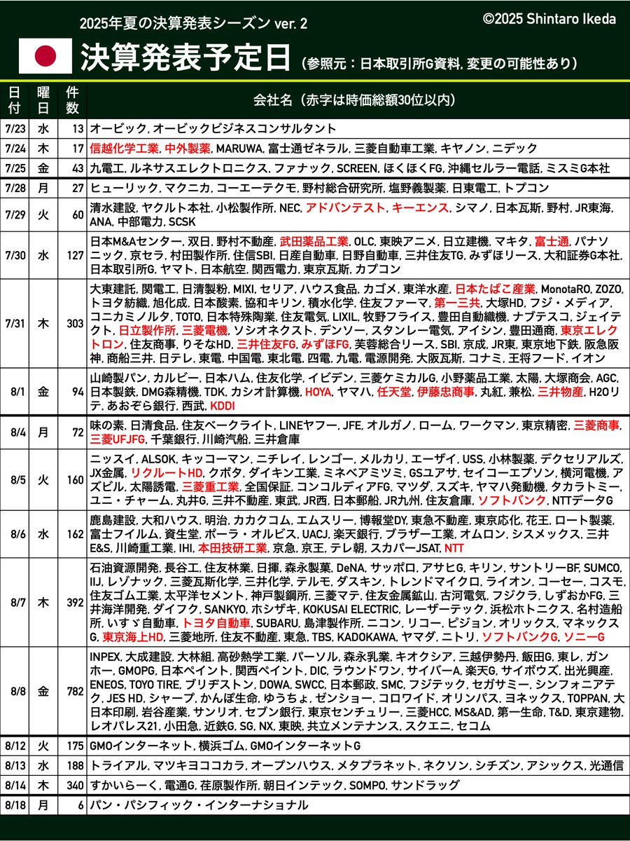 🇯🇵主な日本企業の決算カレンダー（25年夏）  先日共有した一覧表を更新しました。この時期に決算を発表する時価総額が大きめの企業については概ね記載できていると思います。ピークは「8月8日（金）」です。  このあと高配当株含むセクター別のスケジュール表も共有します ...