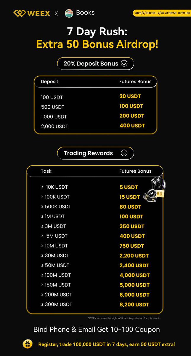 Booksey's tweet photo. I’m proud to announce my official partnership with WEEX Exchange. To celebrate, I have some huge onboarding benefits to everyone who joins via my link

🔥Extra 50 Bonus Airdrop💸
🔍How to Get:
July 19th-July 26th, Trade > 100,000 USDT within 7 days 

💎 Other huge Benefits:
✔️ Account Setup: Bind Phone & Email → 10-100 USDT coupon
✔️ 20% Deposit Bonus
✔️ Trading Rewards Ready: Up to 29,500 USDT in total

⏰ Event period: July 19th - July 26th
Claim Your Fortune Now!🚀