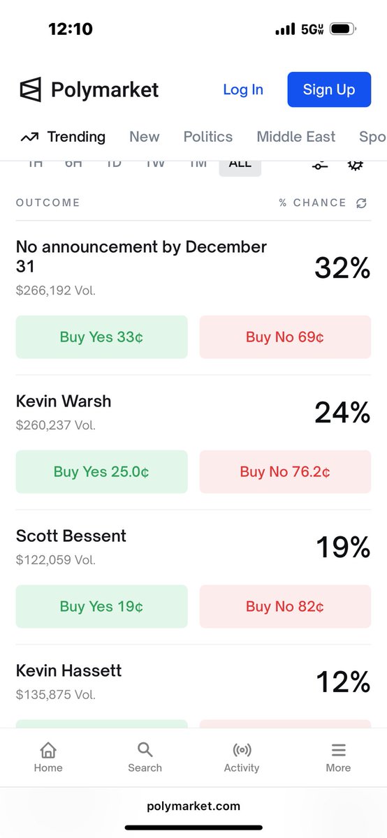 amacker's tweet image. Warsh now has twice as likely a chance of being named the next Fed chair as Hassett, according to Polymarket.
“No announcement by December” still in the lead.
Not clear how meaningful this is, or what is driving the shifts…