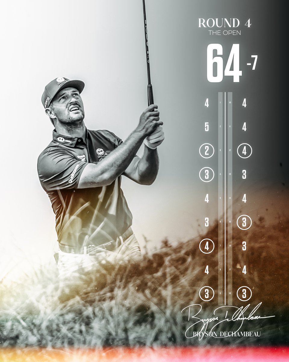 livgolf_league's tweet image. 📈 @brysondech shoots his joint lowest round ever at a major
#TheOpen @Crushers_GC