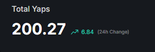 lorenzo_onx's tweet image. I've finally reached 200 yaps on @KaitoAI
how much do you think 1 yap will be worth at the second airdrop?