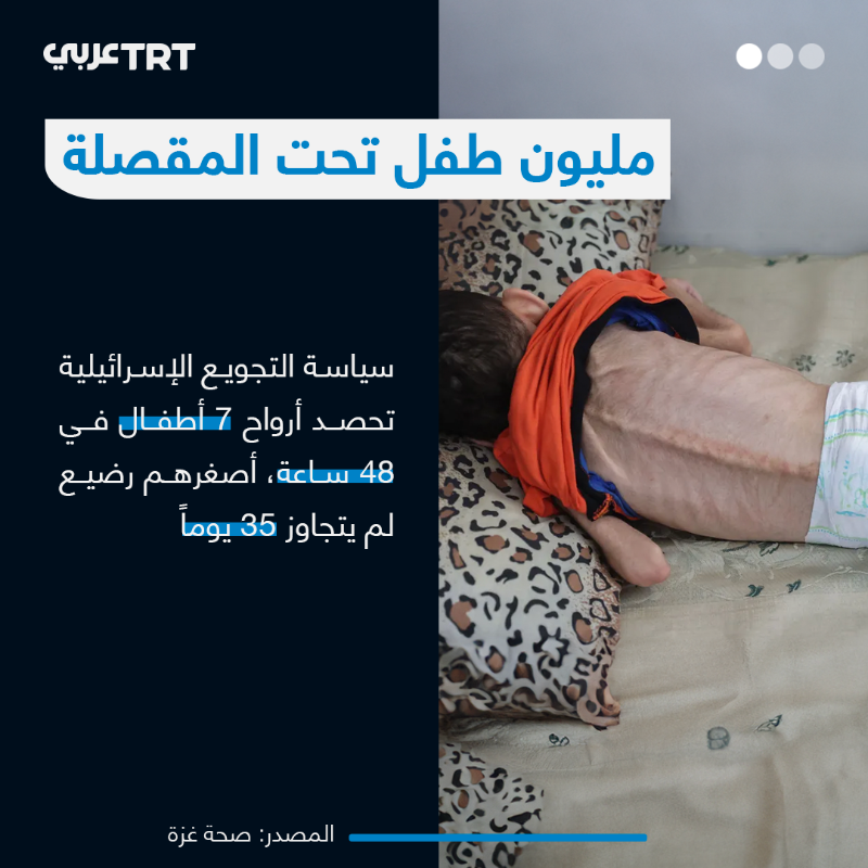 TRTArabi's tweet photo. 7 في آخر 48 ساعة.. ارتفاع وفيات الأطفال بسبب الجوع وسوء التغذية إلى 76، وأهالي غزة يبكون عجزهم أمام أنَّات أبنائهم
ما #تعليقك على هذه القصة؟