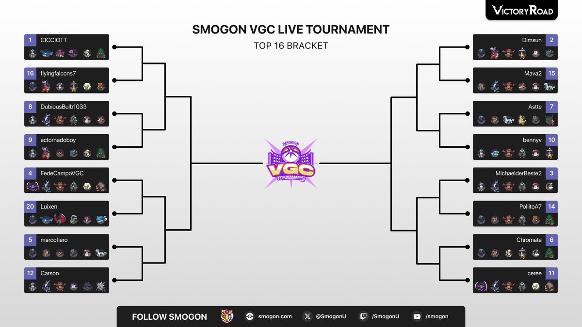 Victory Road VGC (@vgcvictoryroad) on Twitter photo This is the Top 16 bracket of the Smogon VGC Live Tournament! ๐
๐บ Watch some featured matches! โฌ๏ธ
๐ค <a href="/SmogonU/">Smogon University</a>
๐๏ธ <a href="/TalonVGC/">Talon</a> <a href="/charismaacheck/">Thaison!! โก๏ธ</a> <a href="/BigslimWRLD/">Slim ๐ finding the One Piece</a> <a href="/aricbartleti/">รricB</a> <a href="/JacobSkraw/">Skraw! VGC</a>
๐ฃ twitch.tv/SmogonU This is the Top 16 bracket of the Smogon VGC Live Tournament! ๐
๐บ Watch some featured matches! โฌ๏ธ
๐ค <a href="/SmogonU/">Smogon University</a>
๐๏ธ <a href="/TalonVGC/">Talon</a> <a href="/charismaacheck/">Thaison!! โก๏ธ</a> <a href="/BigslimWRLD/">Slim ๐ finding the One Piece</a> <a href="/aricbartleti/">รricB</a> <a href="/JacobSkraw/">Skraw! VGC</a>
๐ฃ twitch.tv/SmogonU