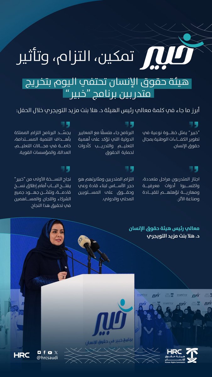 HRCSaudi's tweet image. نظمت #هيئة_حقوق_الإنسان حفل اختتام #برنامج_خبير بمدينة الرياض، بمشاركة أصحاب المعالي والمسؤولين وشركاء النجاح، للاحتفاء بالكوادر الوطنية التي أنهت تدريبًا متخصصًا في مجال حقوق الإنسان، تأكيدًا على التزام الهيئة بتعزيز القدرات الوطنية ودعم حماية #حقوق_الإنسان.