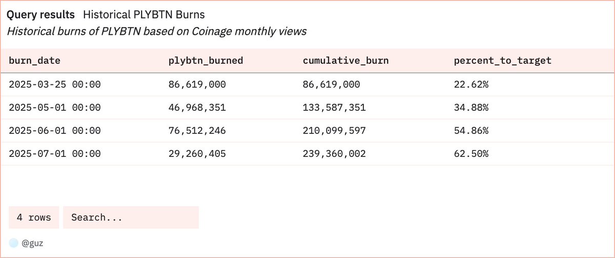 Zack Guzmán (@zguz) on Twitter photo <a href="/coinage_media/">Coinage</a> <a href="/fundstrat/">Thomas (Tom) Lee (not drummer) FSInsight.com</a> People are sleeping on <a href="/PLYBTN/">Play Button Intern</a> but every month <a href="/coinage_media/">Coinage</a> burns an amount based on how many views we get on YouTube and X
Already up to more than 239M tokens burned: dune.com/guz/plybtn <a href="/coinage_media/">Coinage</a> <a href="/fundstrat/">Thomas (Tom) Lee (not drummer) FSInsight.com</a> People are sleeping on <a href="/PLYBTN/">Play Button Intern</a> but every month <a href="/coinage_media/">Coinage</a> burns an amount based on how many views we get on YouTube and X
Already up to more than 239M tokens burned: dune.com/guz/plybtn