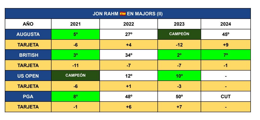 OlympicDeportes's tweet photo. Jon Rahm 🇪🇦 en majors.

Desde que firmó el contrato millonario con LIV Golf, su mejor puesto en un grande ha sido el séptimo del Open Británico 2024 y en el US Open de 2025. 

En 2024 solo fue capaz de terminar en el top 10 en uno de los cuatro majors. En 2025, en dos. https://t.co/MGU8GknhZk
