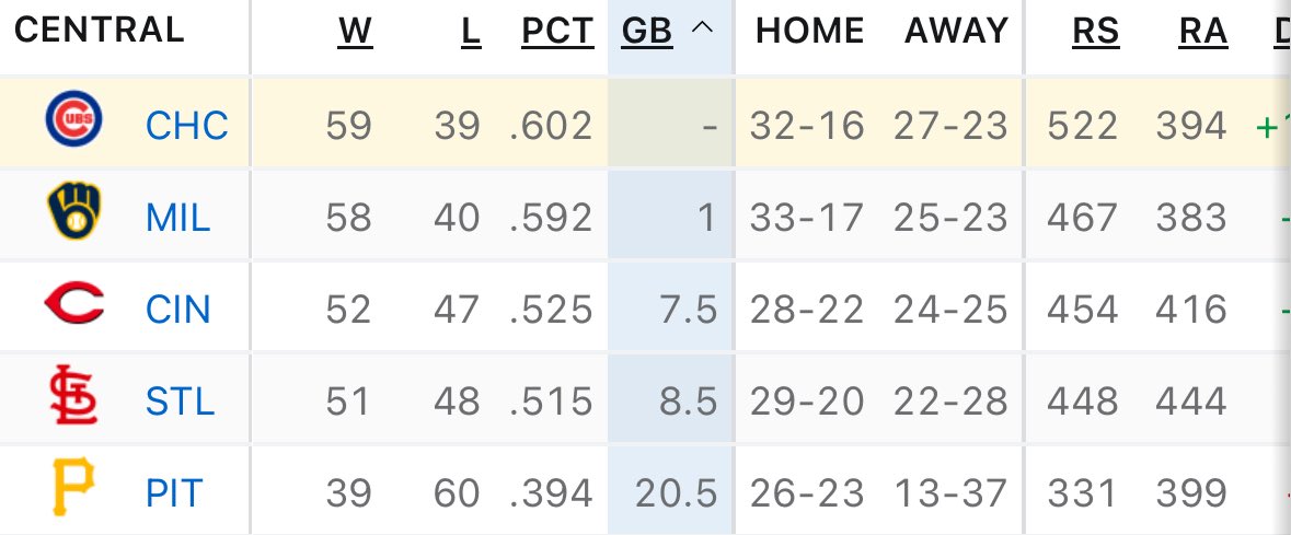 Who would have thought that the NL Central would be the best division in baseball?