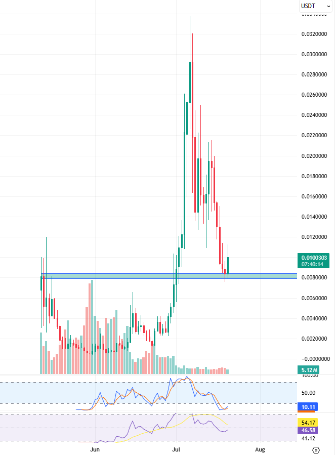adsmith89's tweet image. Bought more $IKUN and $CRYBB today...
Both look bottomed out and everything is starting to send
Great R/R here IMO