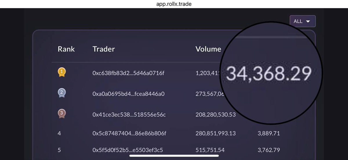 rollxfi's tweet image. Someone just ran $10k → $34k in under 24h.
340% PnL. No CEX. No mercy.
Just raw degen power at @rollxfi ⚡️