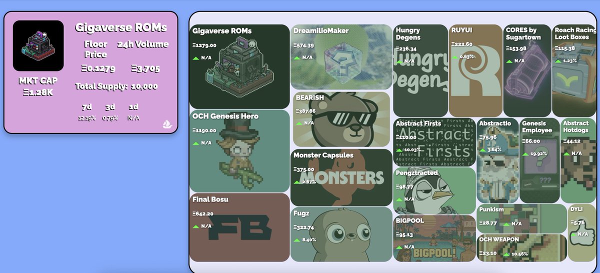Neiniciativ's tweet image. NFTs on @AbstractChain look green today π±
@playgigaverse ROMs are topping the charts
The NFT season has officially begun?
Big shoutout to @PudgyInvest for that sick dashboard!