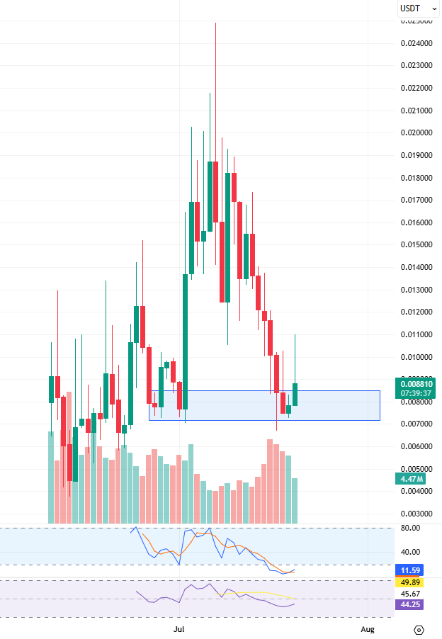 adsmith89's tweet image. Bought more $IKUN and $CRYBB today...
Both look bottomed out and everything is starting to send
Great R/R here IMO