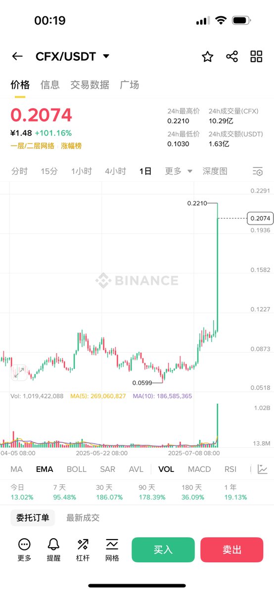 上一次比特币强势突破是因为上海国资委半夜发布学习区块链的文章，这一次CFX引爆山寨季是上海市政府发布树图文章为其背书，上海不愧是走在中国最前沿，现在抓紧报考上海公务员打入进去拿内幕还来得及吗