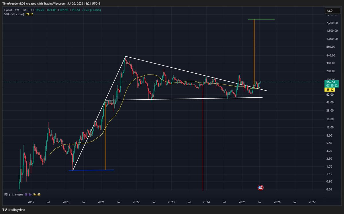TimeFreedomROB's tweet image. $QNT 1W 

Bullish Pennant

Break Out and Retest Complete

Now Bouncing off 50 DMA

Target is 2600+
